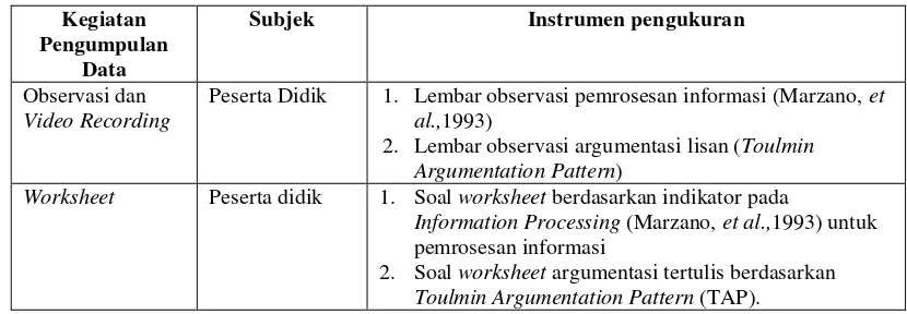 Tabel 3.3 Teknik Pengumpulan Data 