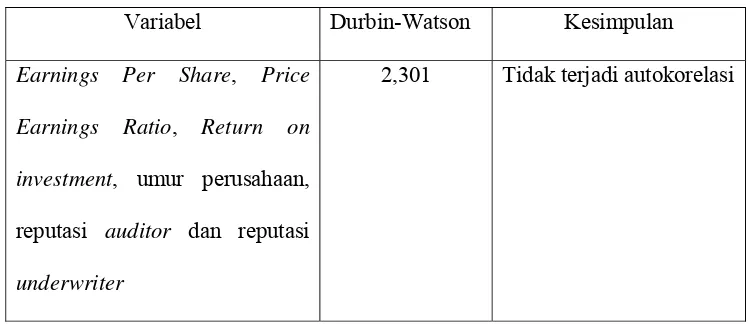 Tabel V.4 Hasil Uji Autokorelasi Dengan Durbin-Watson 