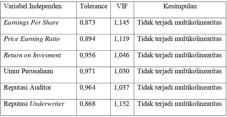 Tabel V.5 Hasil Uji Multikolineritas Dengan Melihat Nilai Tolerance 