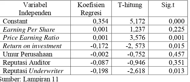 Tabel V.6 Hasil Perhitungan Besarnya Pengaruh Koefisien Regresi 
