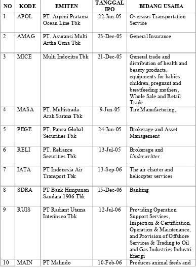 Tabel IV.I Perusahaan Sampel Yang Melakukan IPO 