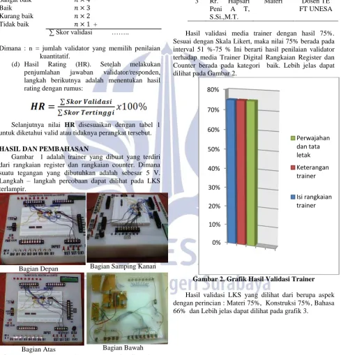 Gambar 2. Grafik Hasil Validasi Trainer  