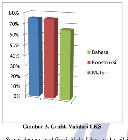 Gambar 3. Grafik Validasi LKS 