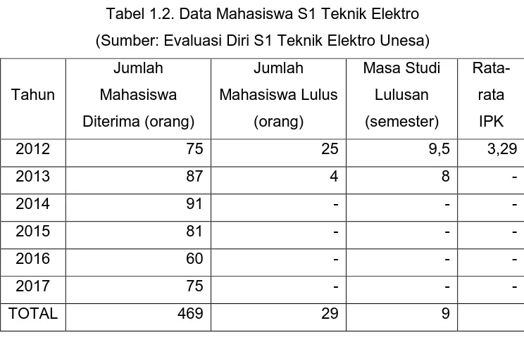 Tabel 1.2. Data Mahasiswa S1 Teknik Elektro 