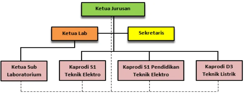 Gambar 2.1 Struktur Organisasi Jurusan Teknik Elektro FT Unesa 