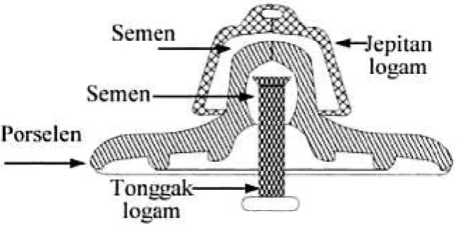 Gambar 2.7 Konstruksi Isolator Piring 