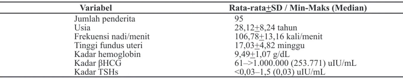 Tabel 1 Karakteristik Dasar Penderita Mola Hidatidosa Tahun 2006–2008