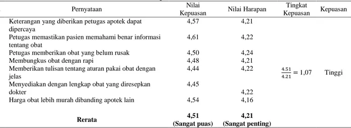 Tabel 6. Tingkat Kepuasan Responden Dimensi Jaminan (Assurance) di Instalasi Farmasi Rawat Jalan RSUD Ir