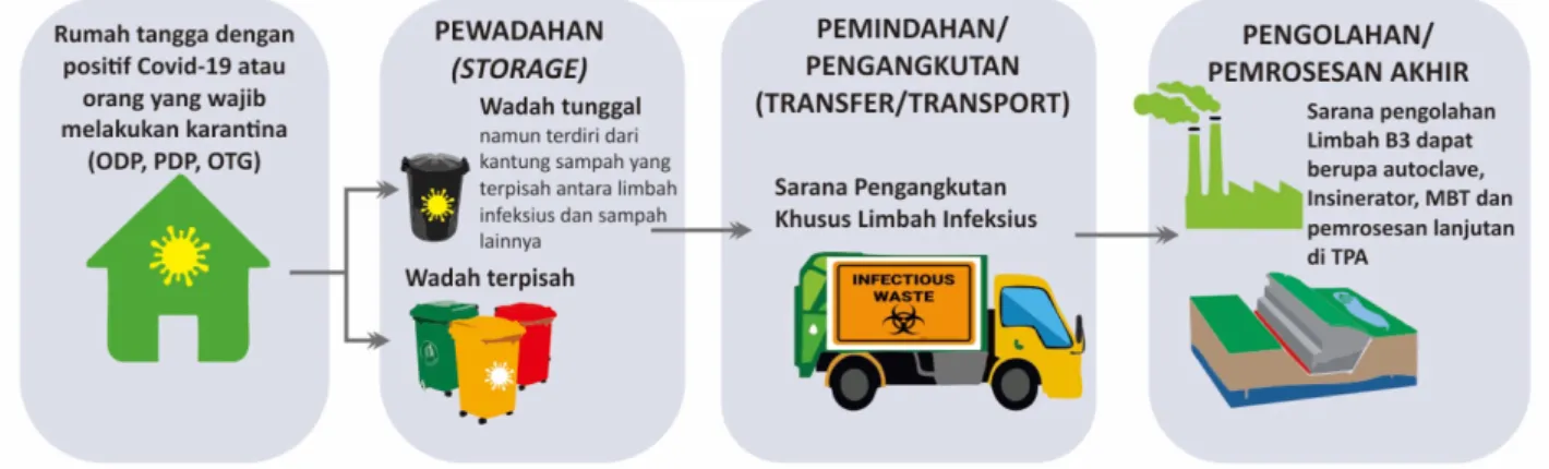 Gambar 3 Diagram opsi penanganan limbah infeksius rumah tangga dengan sarana pengangkutan khusus
