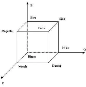 Gambar 2.1 Model warna RGB