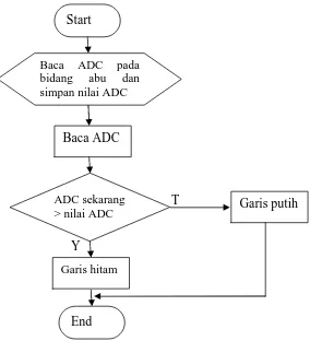 Gambar 3.7 Diagram alir pembacaan garis