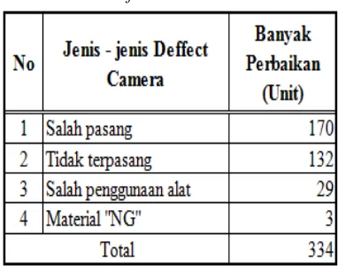Tabel 2 Jenis Defect Camera 