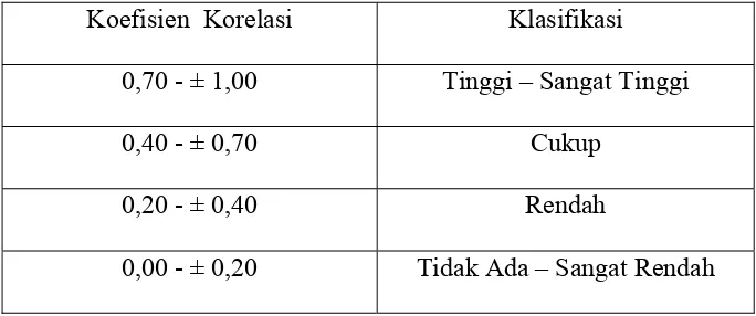 Tabel 3: Klasifikasi Koefisien Korelasi Alat Ukur   