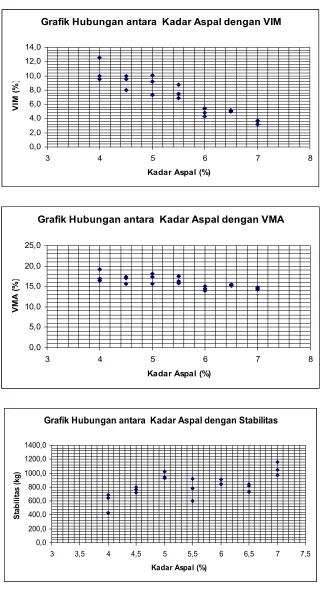 Grafik Hubungan antara  Kadar Aspal dengan VIM