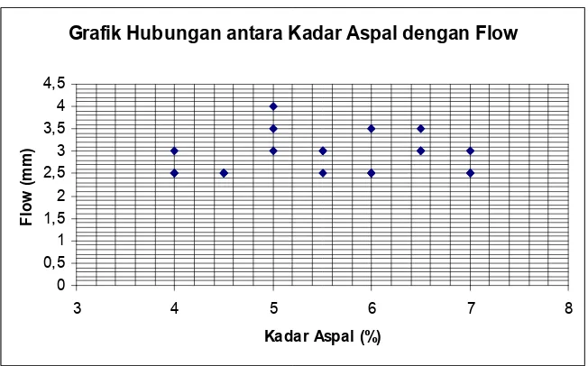 Grafik Hubungan antara Kadar Aspal dengan Flow