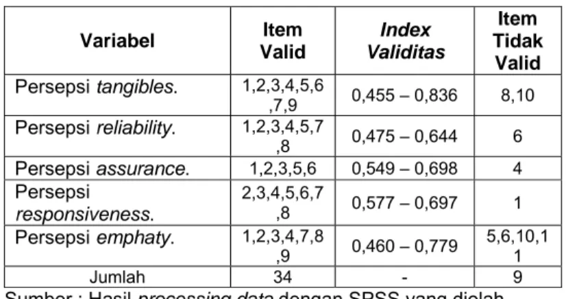 Tabel 3.5.  Distribusi Item Valid dan Item Tidak Valid      Variabel Bebas   Variabel   Item  Valid  Index  Validitas  Item  Tidak  Valid  Persepsi tangibles