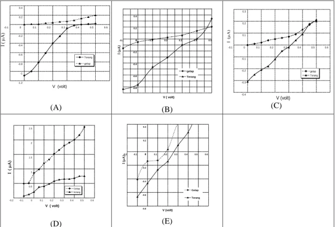 Gambar 6  Kurva I-V modul seri model zig-zag dengan komponen 3 sel surya DSSC zat warna alam (A)   Duwet, (B) trembilu, (C) tingi, (D) joho dan (E) tegeran 