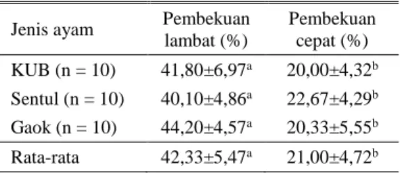 Tabel 1.  Rata-rata  persentase  recovery  rate  PGCs  dari  tiga  jenis  ayam  dengan  metode  pembekuan lambat dan cepat 