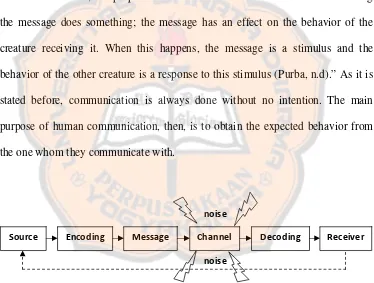 Figure 2.2: Human Communication Process by Peter & Olsen (in Arens, 2006: 9) 