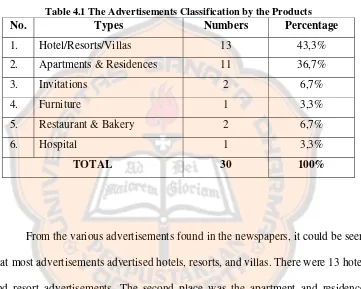 Table 4.1 The Advertisements Classification by the Products 
