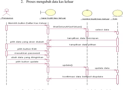 Gambar 3.40  Diagram sequence untuk mengubah data kas keluar 