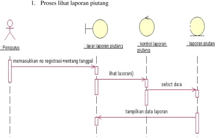 Gambar 3.45  Diagram sequence untuk lihat laporan piutang 