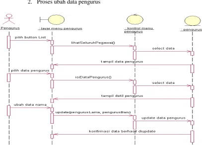Gambar 3.50  Diagram sequence untuk ubah data pengurus 