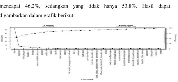 Gambar 9. Persentase peresepan boros   3.   Interaksi obat 