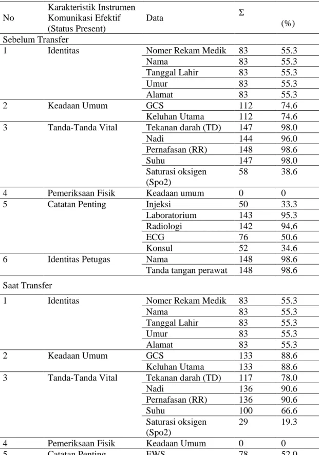 Tabel  1. Hasil Evaluasi Status Present yang Digunakan di RSU Haji Surabaya  