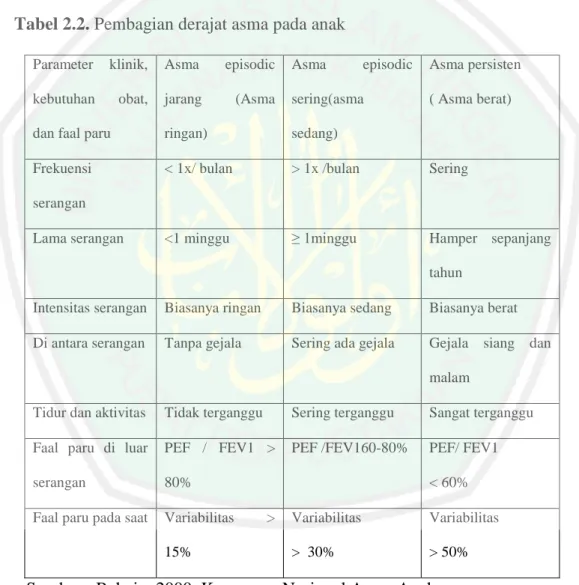 Tabel 2.2. Pembagian derajat asma pada anak  