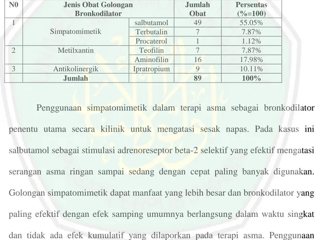 Tabel  5.2.  Profil  golongan  obat  bronkodilator  yang  diberikan  pada  pasien  asma rawat Inap RSI Aisyiyah Malang 2016 