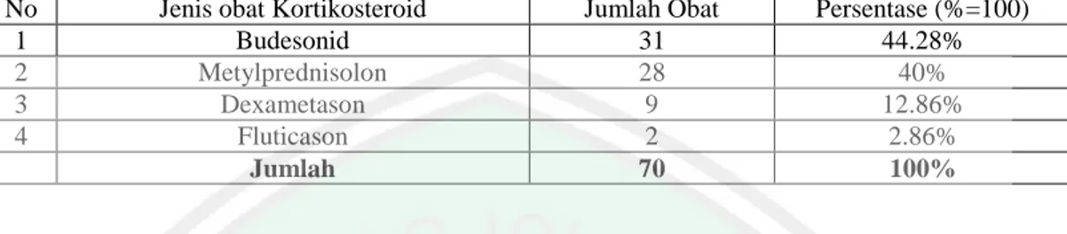 Tabel  5.3  Profil  golongan  obat  kortikosteroid  yang  diberikan  pada  pasien   asma rawat Inap RSI Aisyiyah Malang periode 2016 