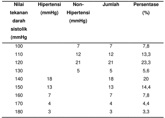 Tabel 1  Gambaran nilai tekanan darah sistolik subjek penelitian 