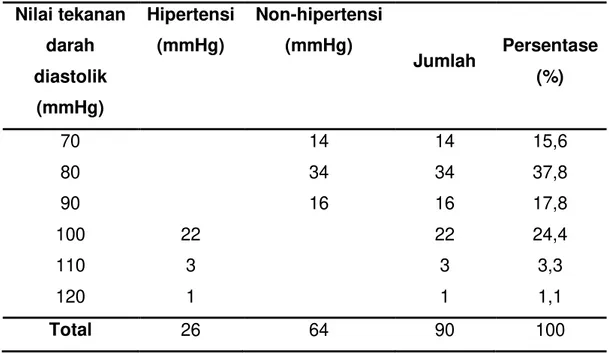 Tabel 2  Gambaran nilai tekanan darah diastolik subjek penelitian  Nilai tekanan  darah  diastolik  (mmHg)  Hipertensi (mmHg)  Non-hipertensi (mmHg)  Jumlah  Persentase (%)  70  14  14  15,6  80  34  34  37,8  90  16  16  17,8  100  22  22  24,4  110  3  3