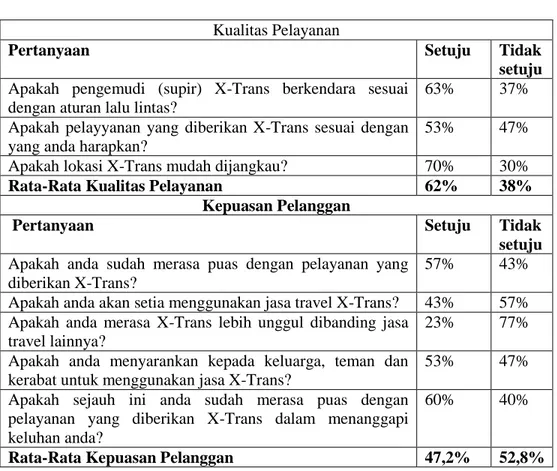 Tabel 1. 1  Hasil Pra-Kuesioner 