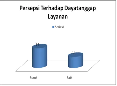 Diagram 10: Persepsi tentang Responsivness 