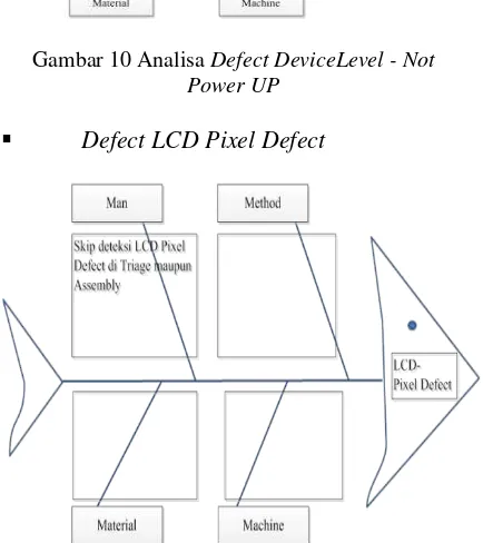 Gambar 10 Analisa Defect DeviceLevel - Not 