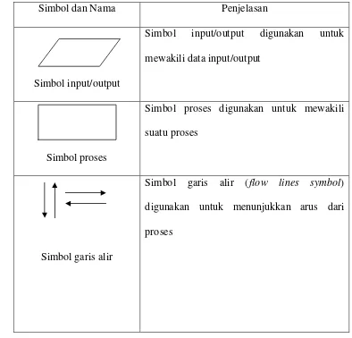 Tabel 2.1. Bagan alir program