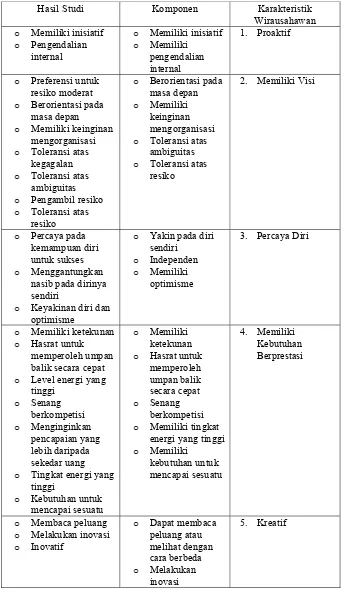 Tabel 2.1. Karakteristik Wirausahawan 