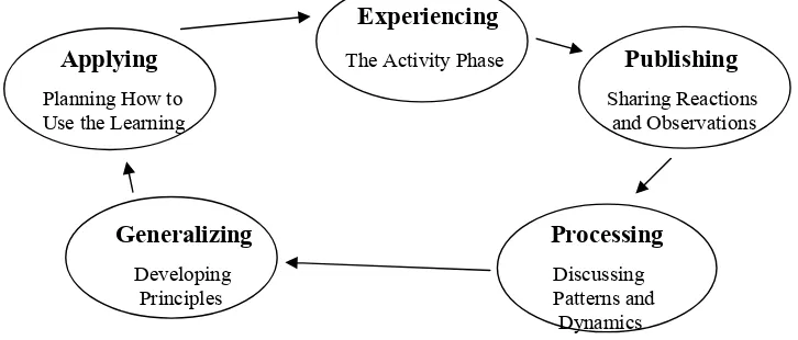 Gambar 3.1. Siklus Pembelajaran Eksperiensial 