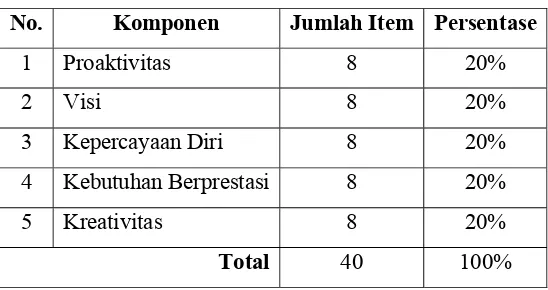 Tabel 3.3. Blue-print Skala Perilaku Wirausahawan 