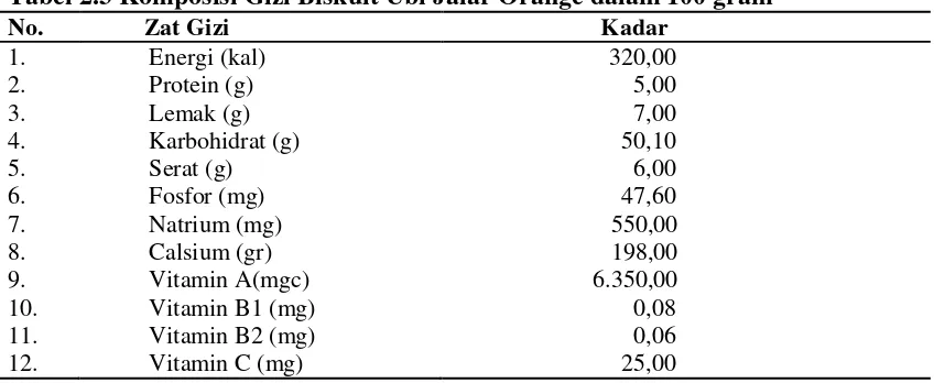 Tabel 2.4 Kandungan Zat Gizi Biskuit dengan Penambahan Berbagai Variasi Tepung Wortel per 100 gr 