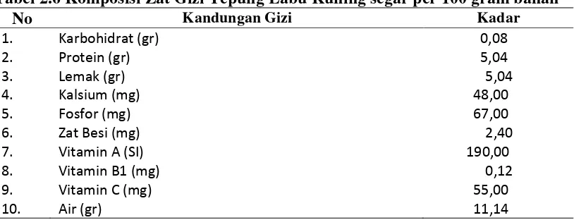 Tabel 2.6 Komposisi Zat Gizi Tepung Labu Kuning segar per 100 gram bahan 