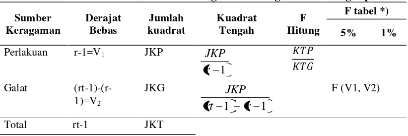 Tabel 3.5 Daftar Analisis Sidik Ragam Rancangan Acak Lengkap 