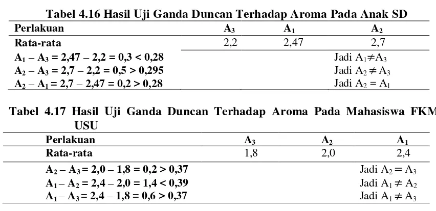 Tabel 4.17 Hasil Uji Ganda Duncan Terhadap Aroma Pada Mahasiswa FKM 