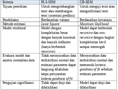 Gambar 3 - Contoh model PLS-SEM
