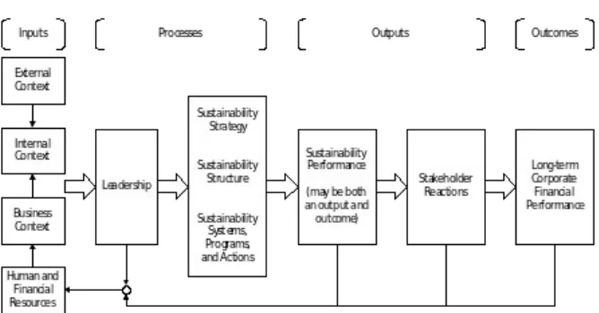Gambar 2 - Blackburn's Sustainable Operation Systems [ CITATION Bla07 \l 1033 ]