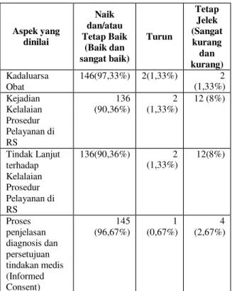 Tabel  3.5  Rekapitulasi  Penilaian  Assurance Medik di RSUD Kab. 