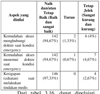 Tabel 3.14 Rekapitulasi Penilaian Empathy  Administrasi  di  RSUD  Kab. 