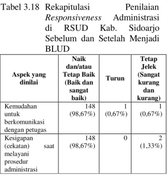 Tabel 3.18   Rekapitulasi  Penilaian  Responsiveness    Administrasi  di  RSUD  Kab.  Sidoarjo  Sebelum  dan  Setelah  Menjadi  BLUD 